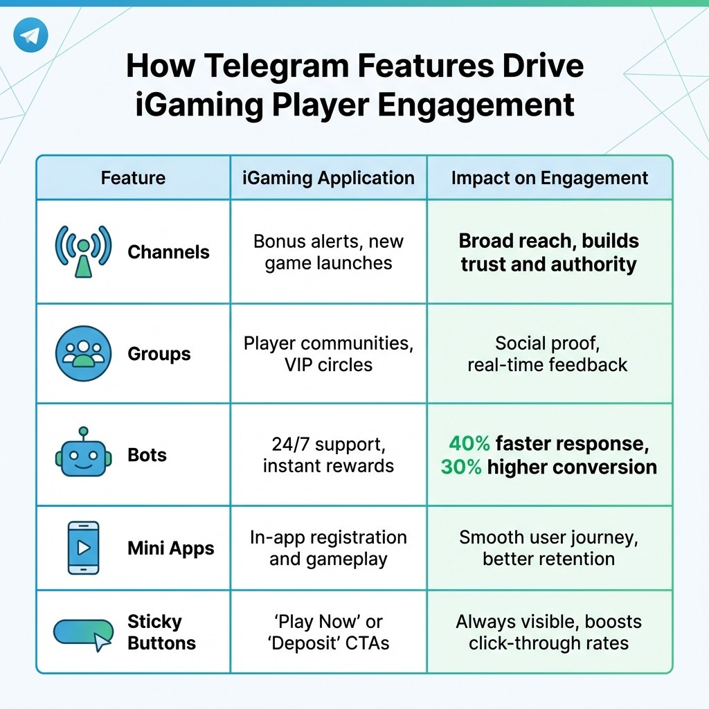 Telegram Features for iGaming: Impact on Player Engagement