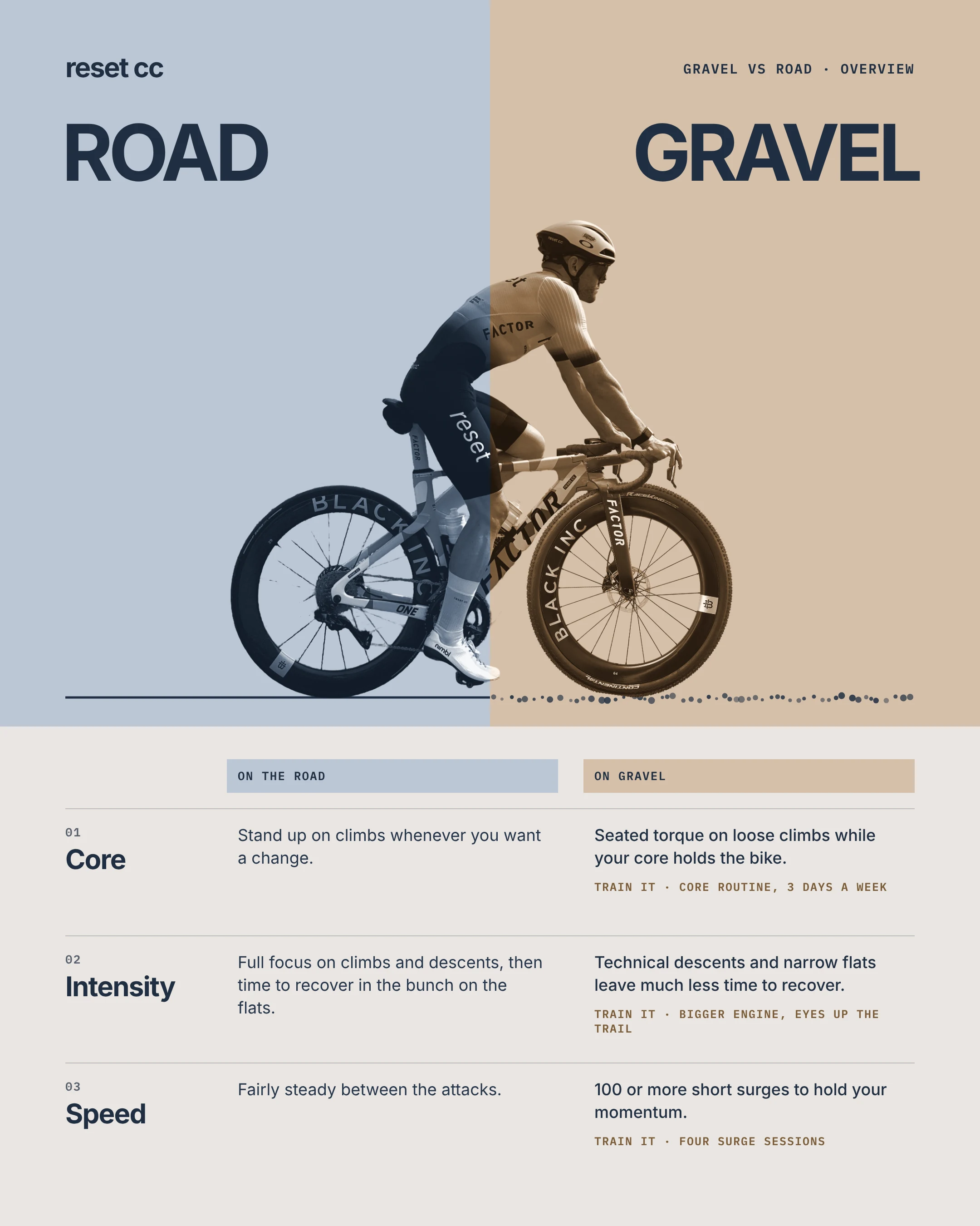 Road vs gravel compared on core, intensity and speed, with how to train each
