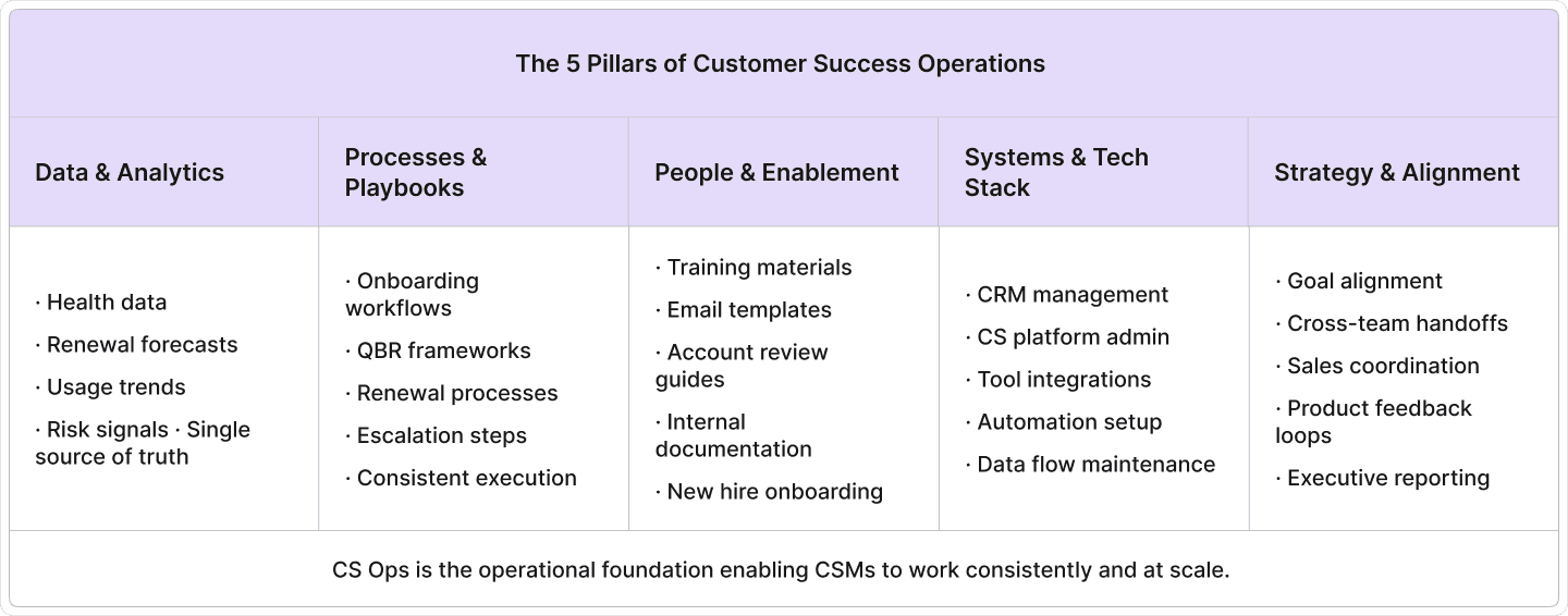 Five pillars of Customer Success Operations table covering data, processes, people, systems, and strategy