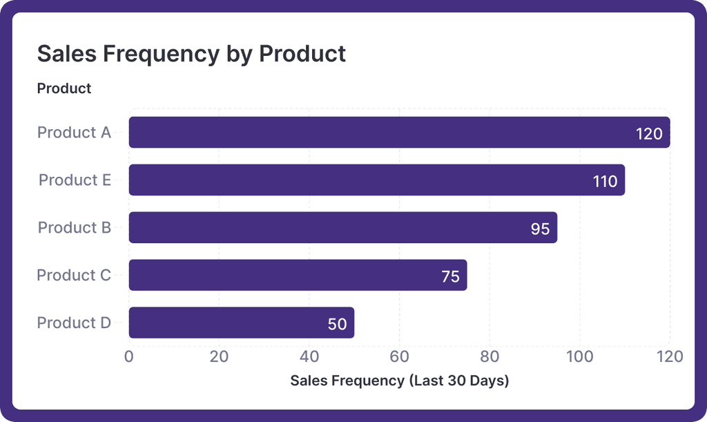 Frequency horizontal bar graph 