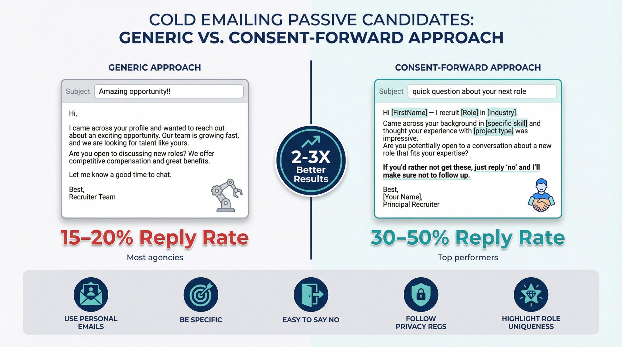 Side-by-side comparison showing generic vs consent-forward candidate email approaches with 30-50% reply rate benchmark