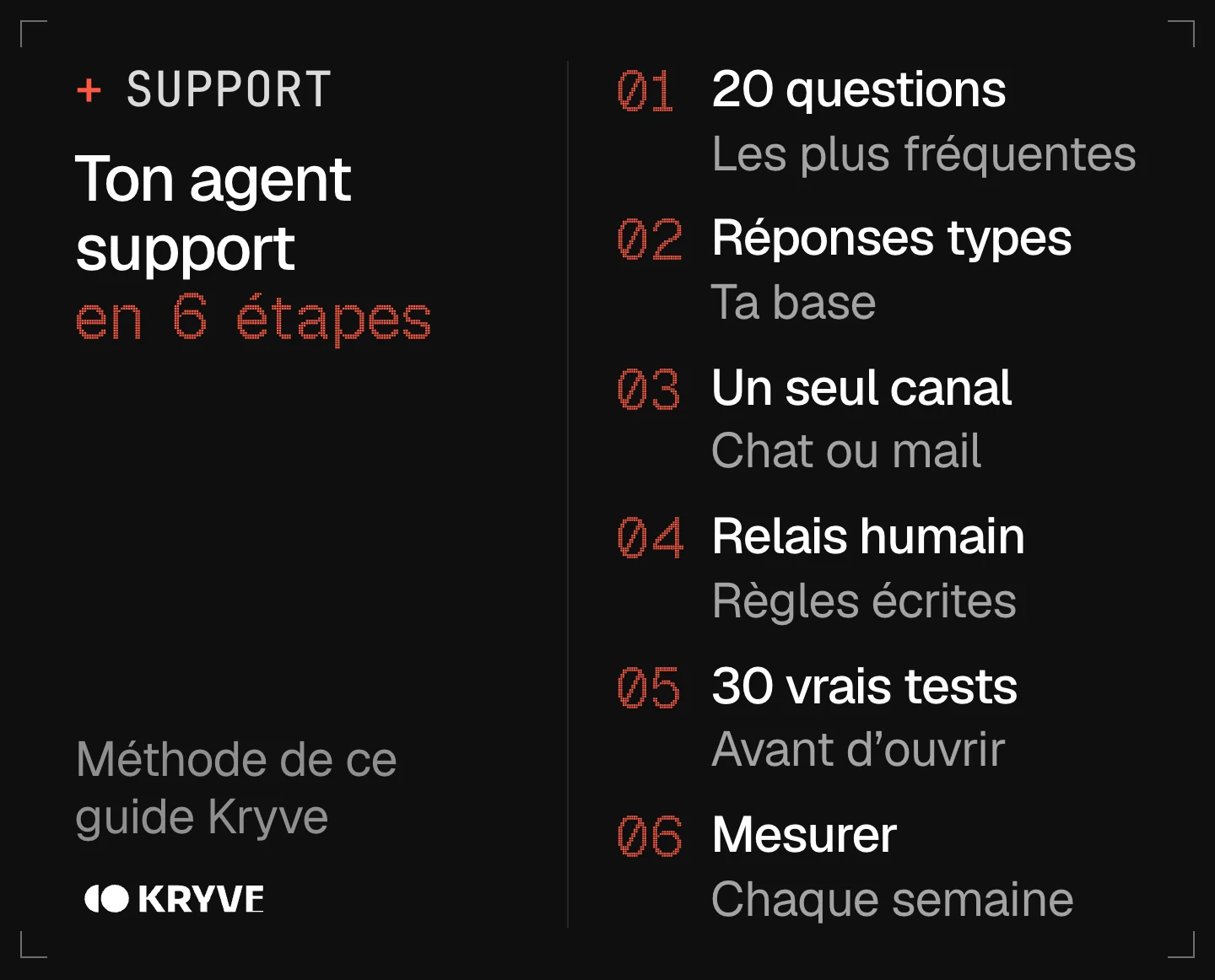 Schéma : lancer un agent IA de service client en 6 étapes, 20 questions fréquentes, réponses de référence, un seul canal, relais humain, 30 tests réels, mesure hebdomadaire