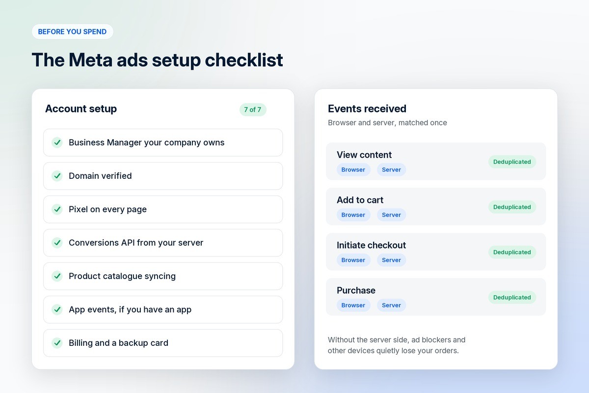 Meta ads setup checklist: Business Manager, domain verification, pixel, Conversions API, product catalogue, app events and billing, with browser and server events deduplicated