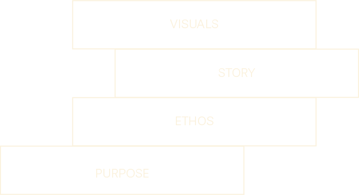 A minimalist diagram created by Manasi Doshi representing the layered architecture of brand identity—starting from visuals and story, grounded in ethos and purpose.