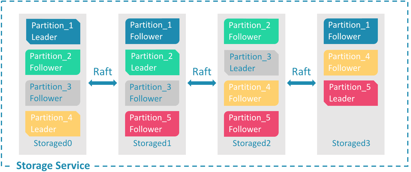Architecture of Storage Layer