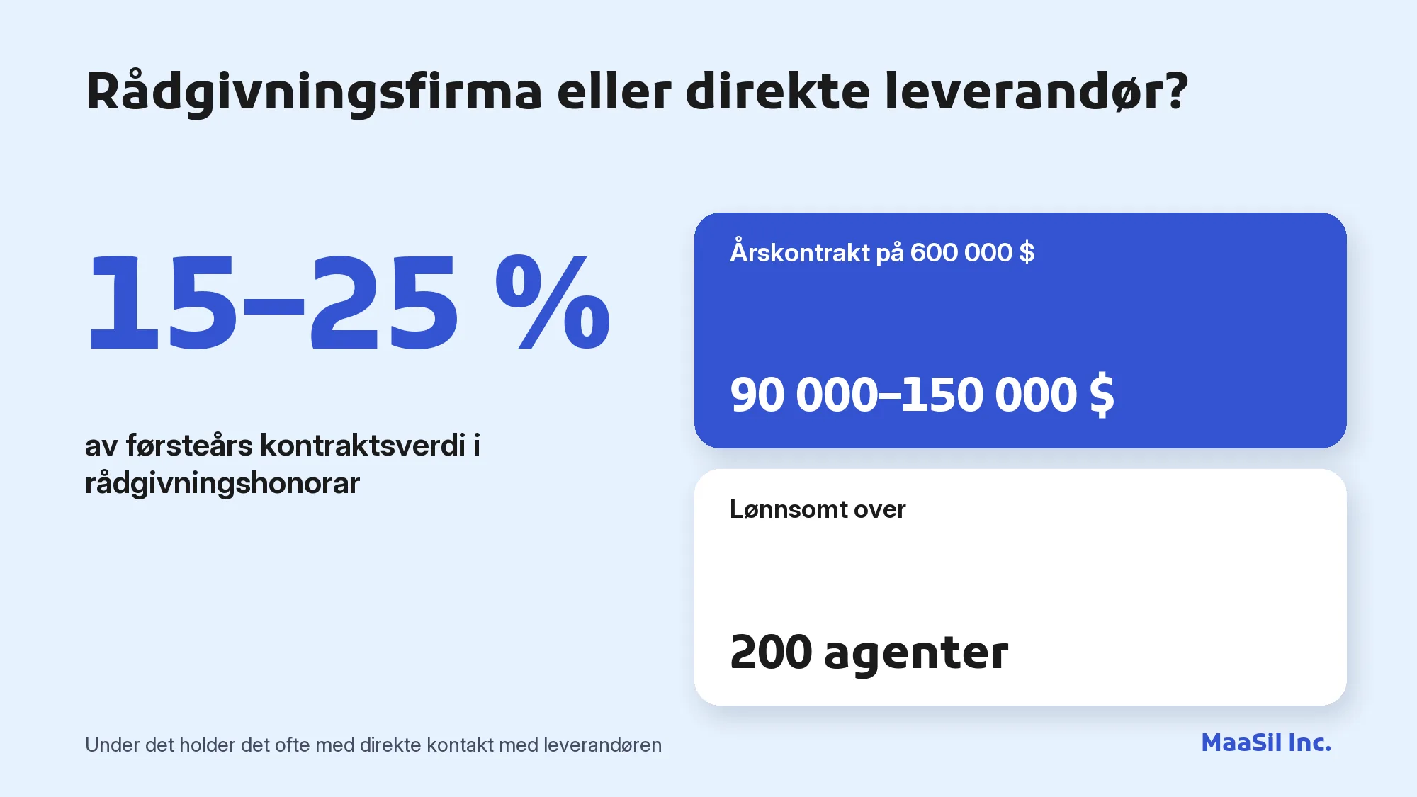 Infografikk: rådgivere tar 15–25 % av førsteårs kontraktsverdi, 90 000–150 000 $ for en kontrakt på 600 000 $