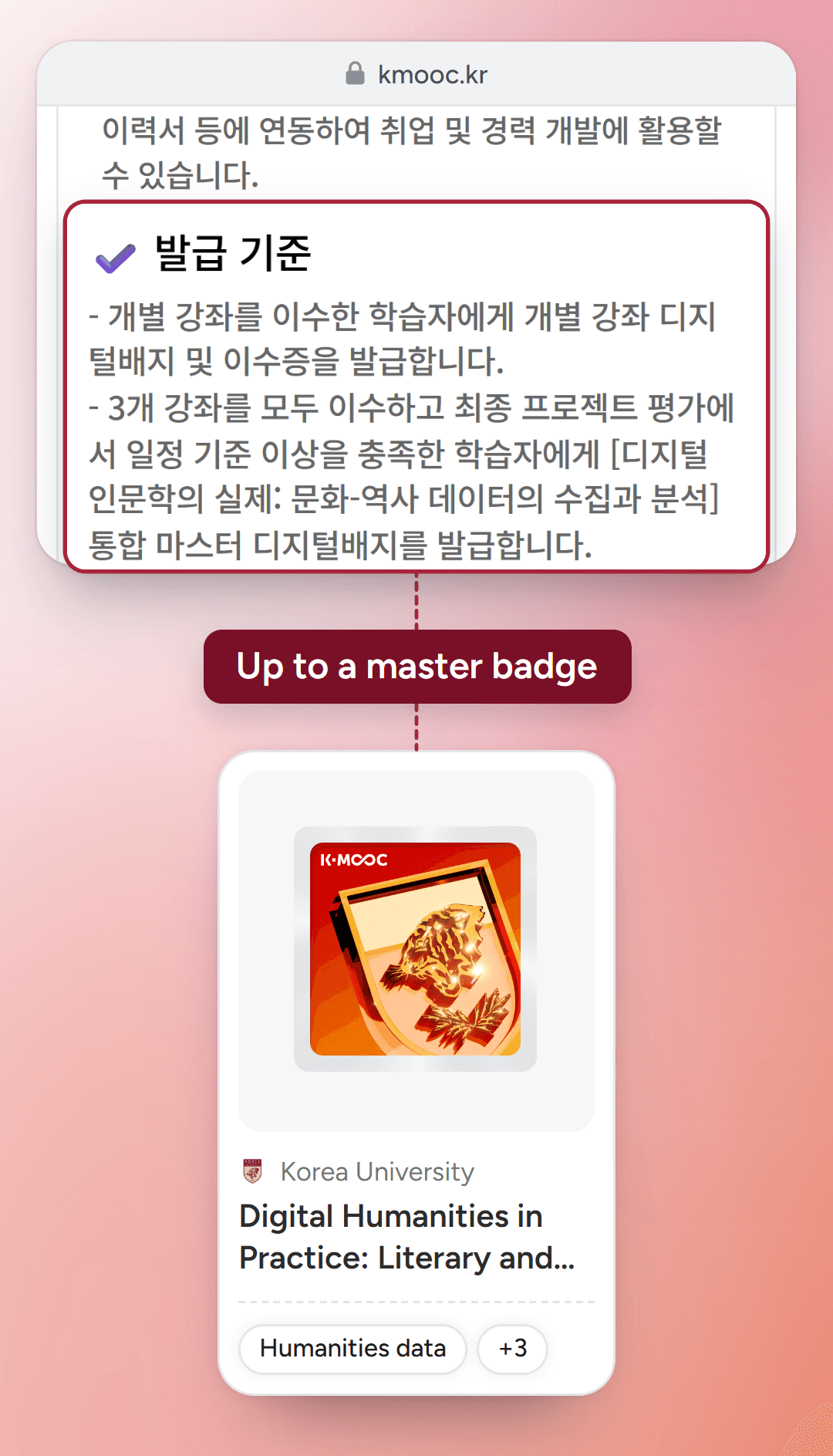 The issuing criteria on Korea University's Digital Humanities in Practice bundle page on K-MOOC (a digital badge for each course, and an integrated master digital badge for completing all three courses and the final project), linked by a dotted line to the integrated master badge card