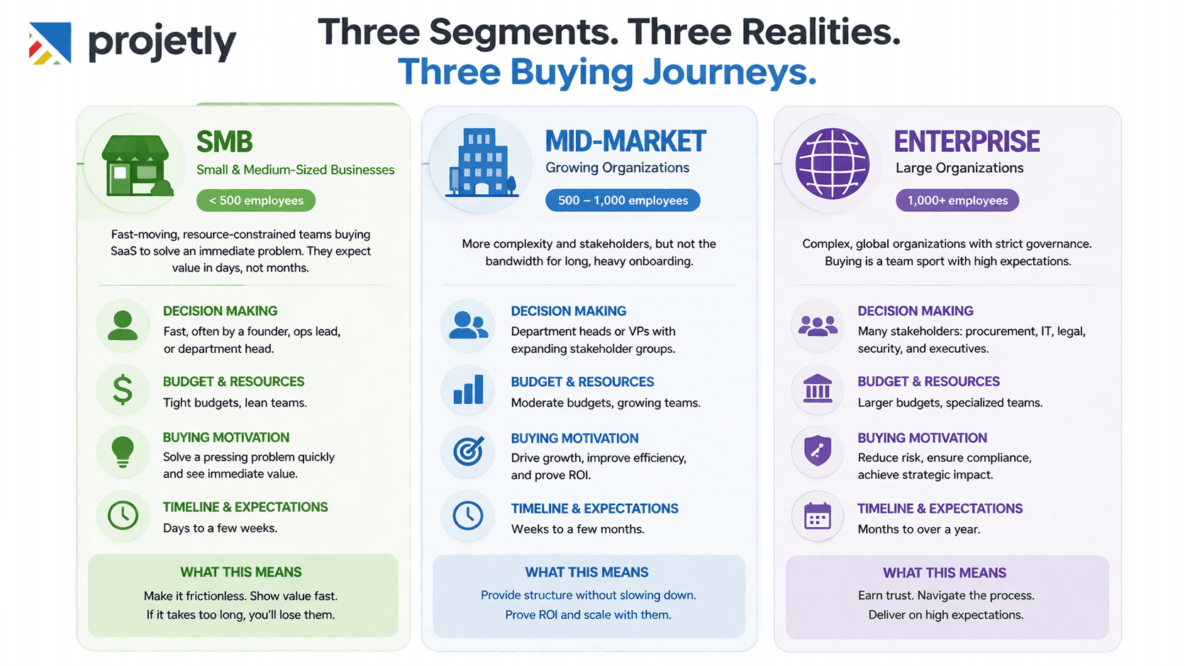 What Do SMB, Mid-Market, and Enterprise Actually Mean?