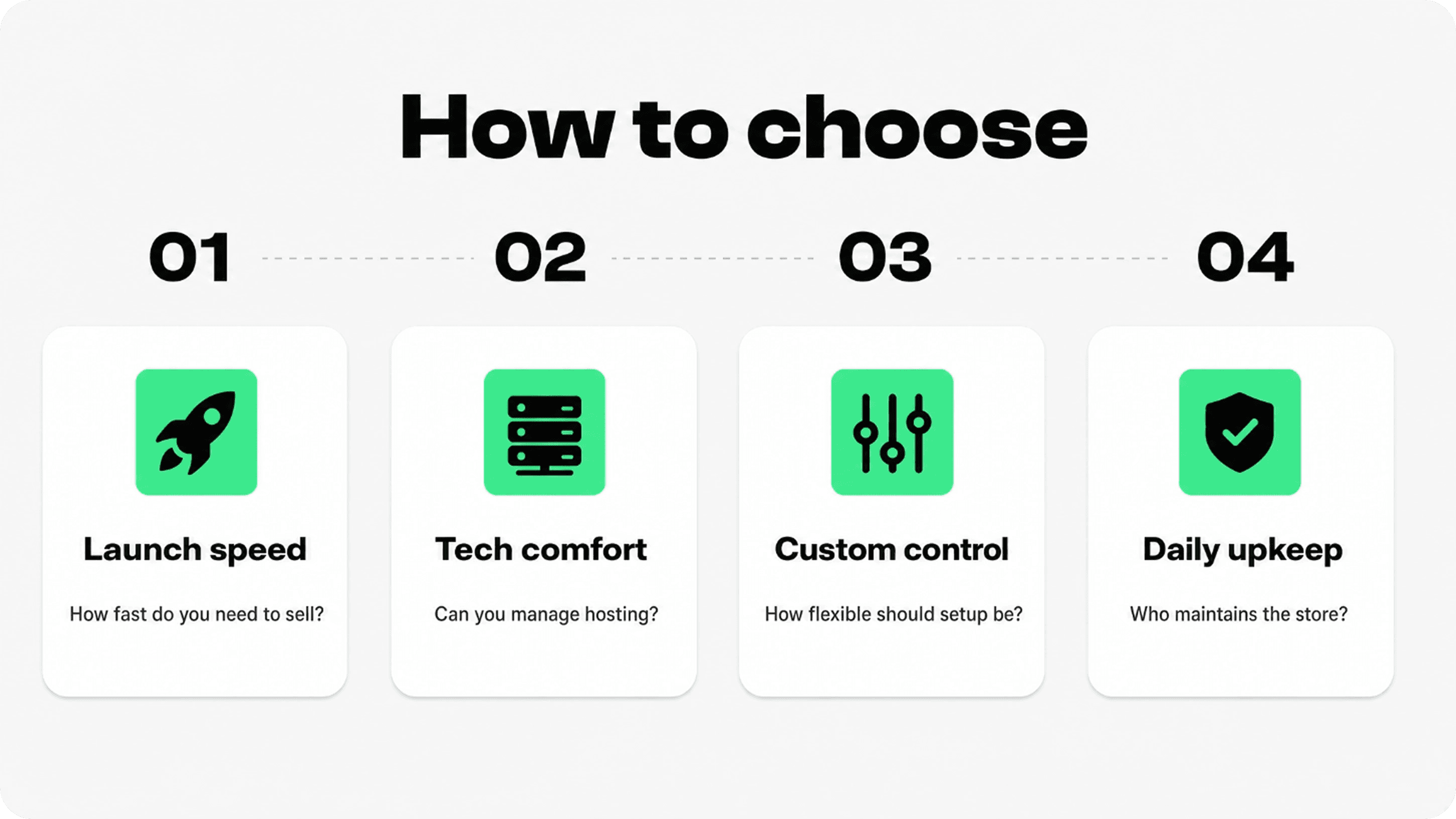 Four-step WooCommerce vs Shopify decision guide covering launch speed, tech comfort, custom control, and daily upkeep