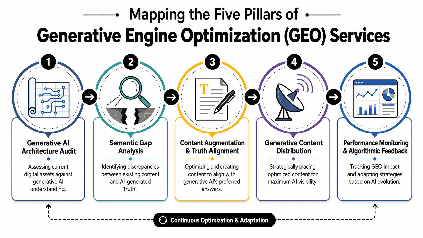 Mapping the Five Pillars of GEO Services