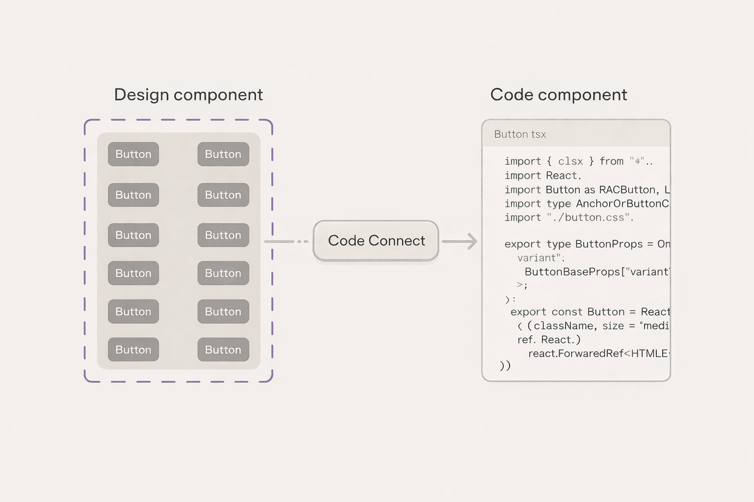 Flowchart showing design components connected to code components through a shared system, illustrating design-to-code synchronization