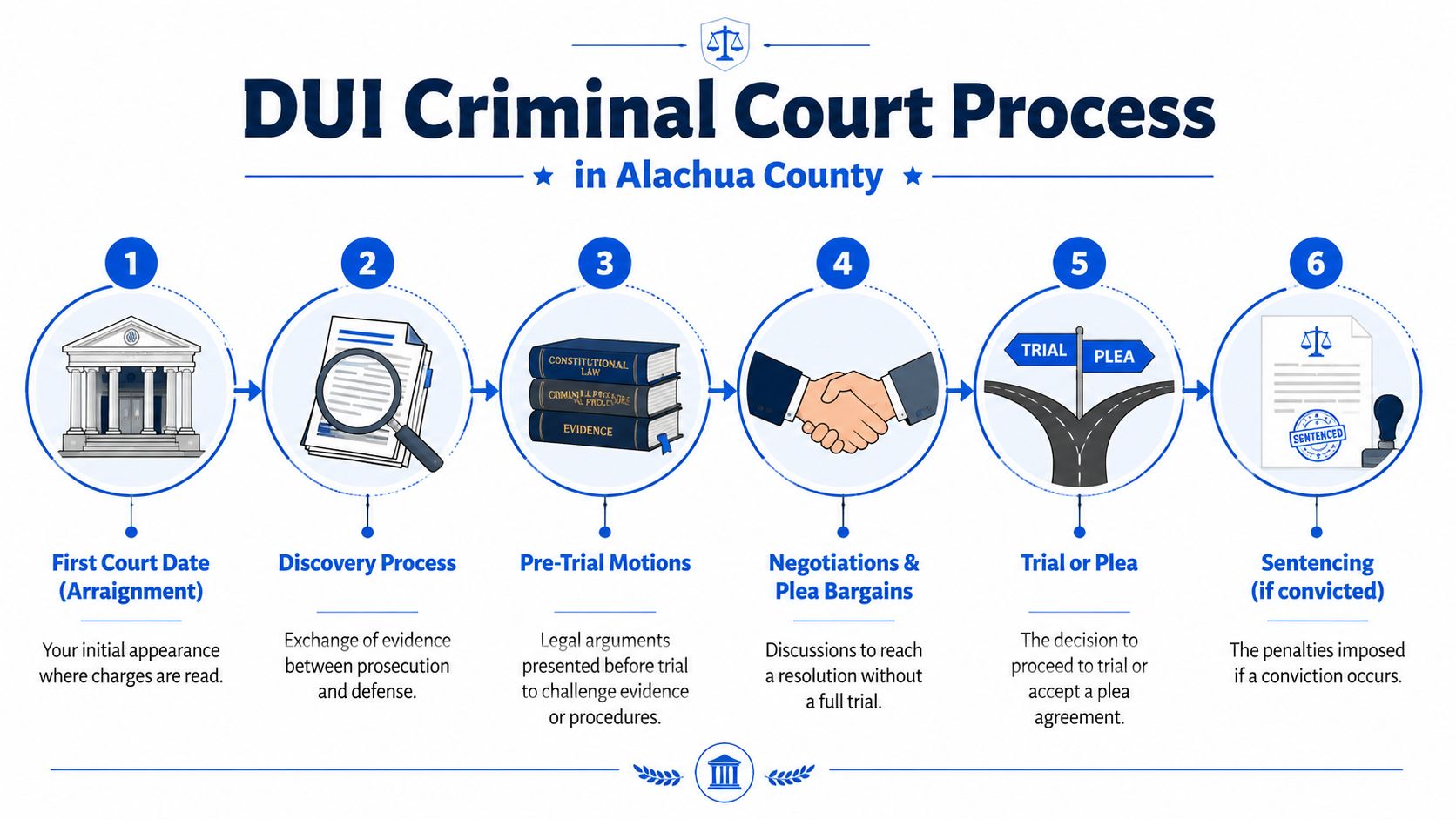 A six-step infographic detailing the DUI criminal court process in Alachua County from arraignment through sentencing.