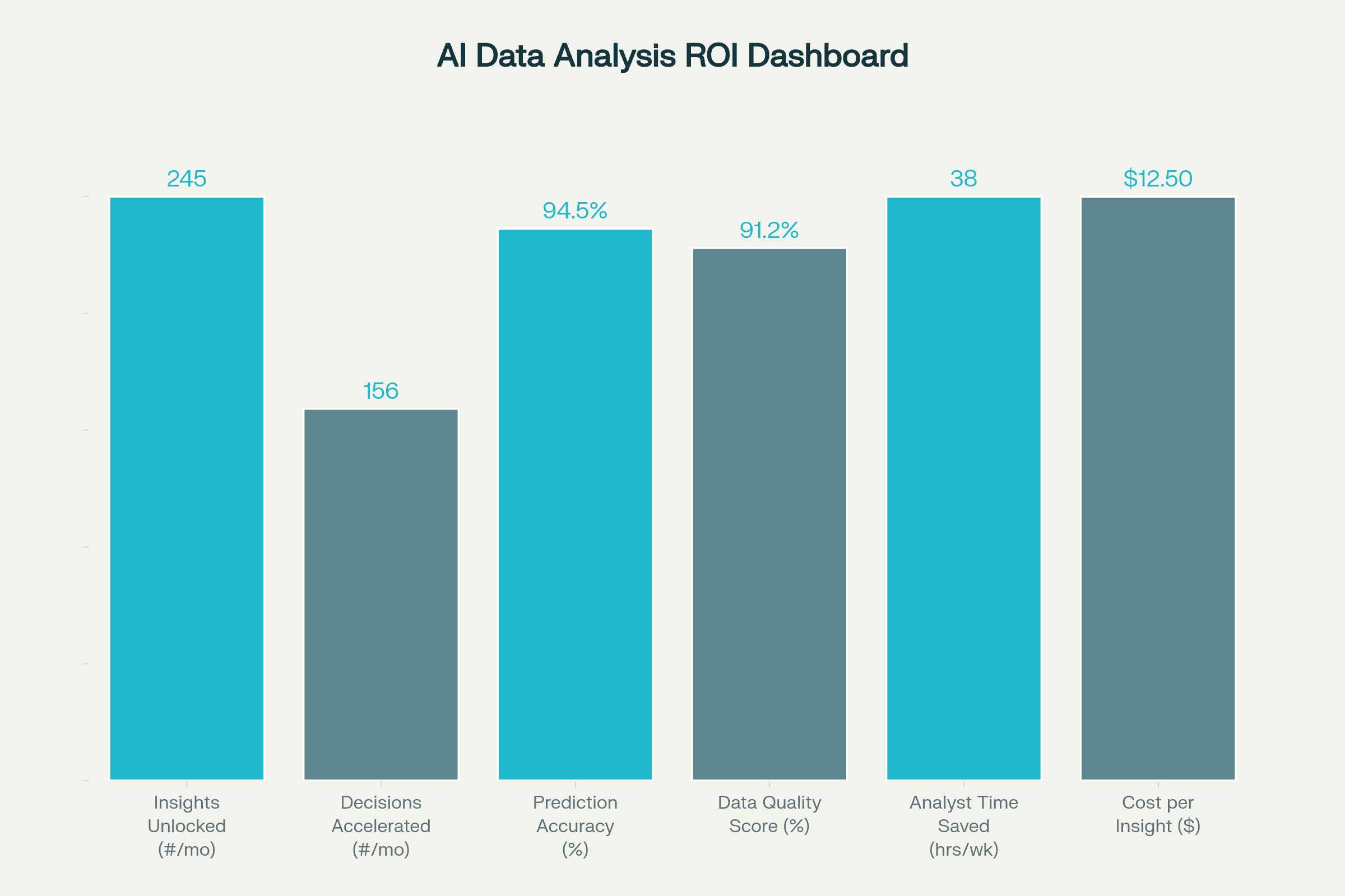 AI Data Analysis ROI & KPI Dashboard