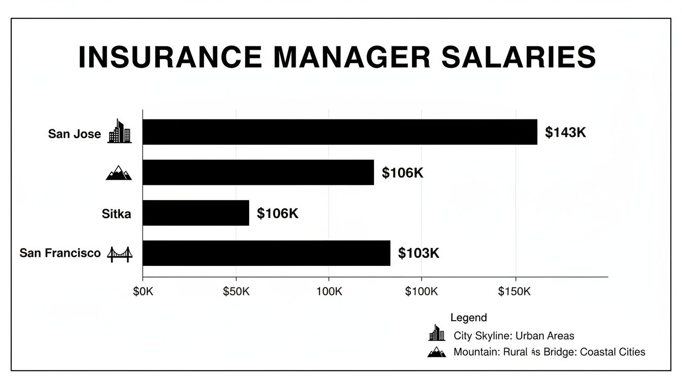 Horizontal bar chart displays insurance manager salaries: San Jose $143K, rural areas $106K, Sitka $106K, San Francisco $103K.