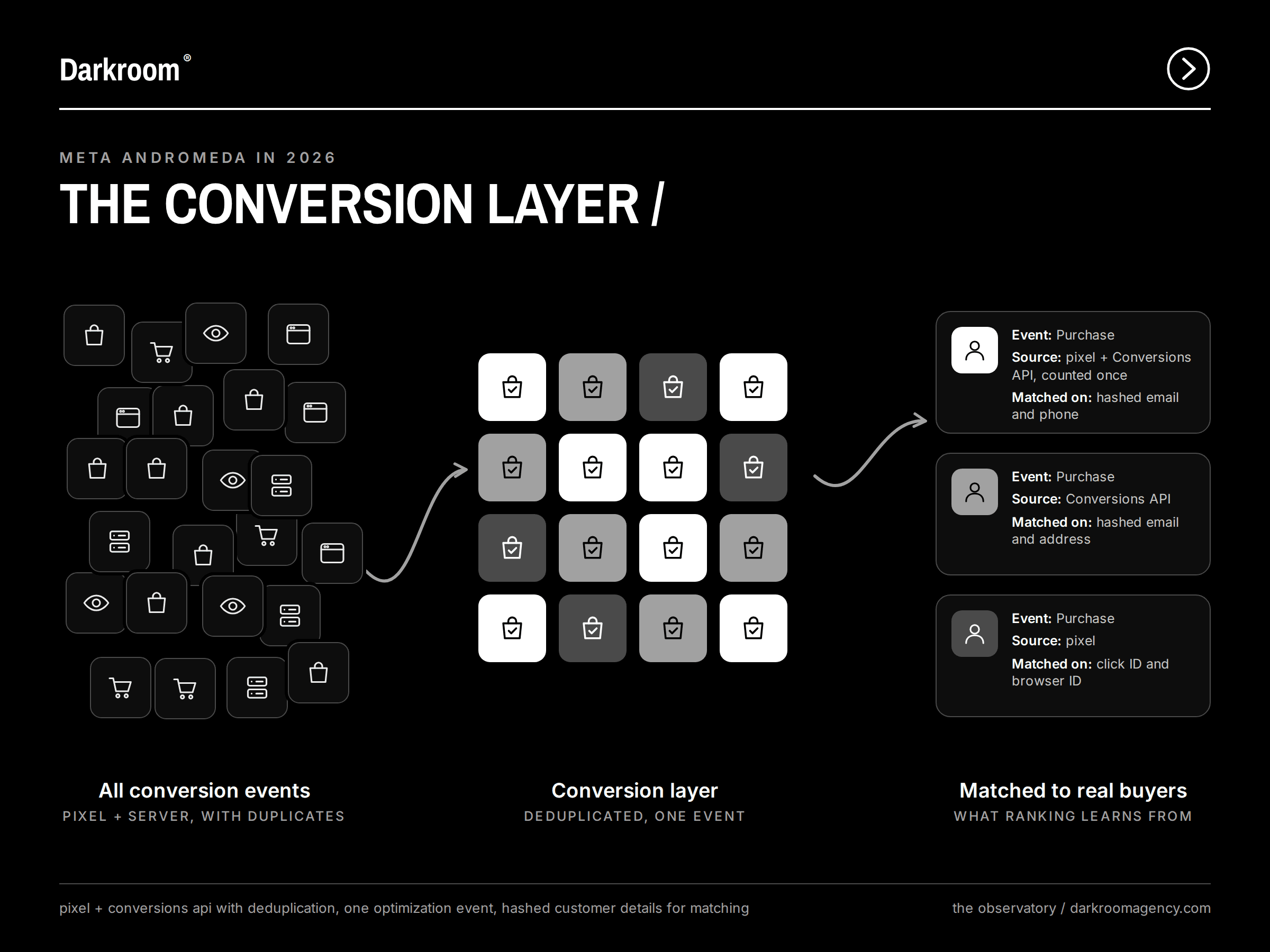 the conversion layer of meta andromeda explained with clear conversion signals updated in 2026