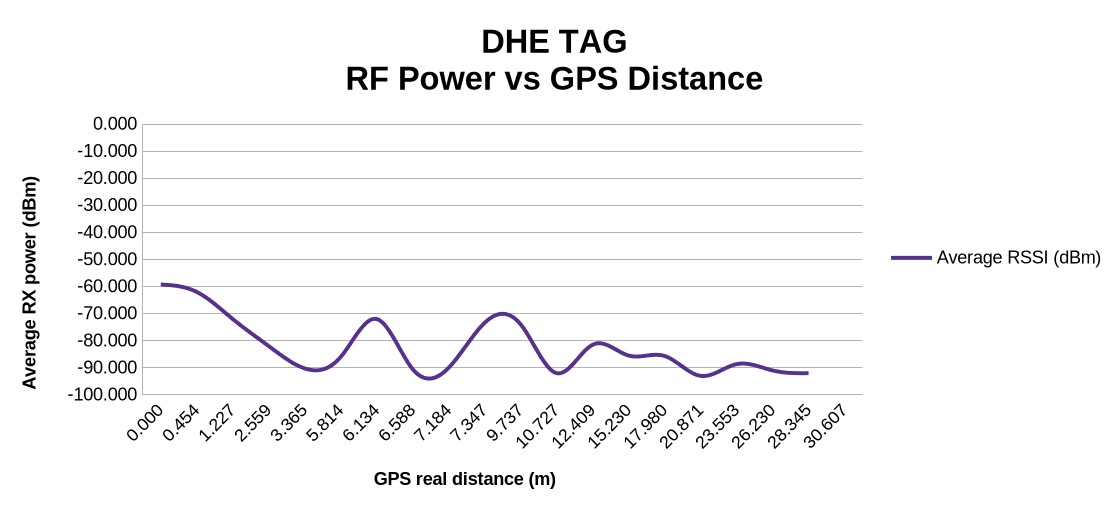 Dynamic harsh environment, Tag chip antennas average received RF power versus GPS distance up to 31 m