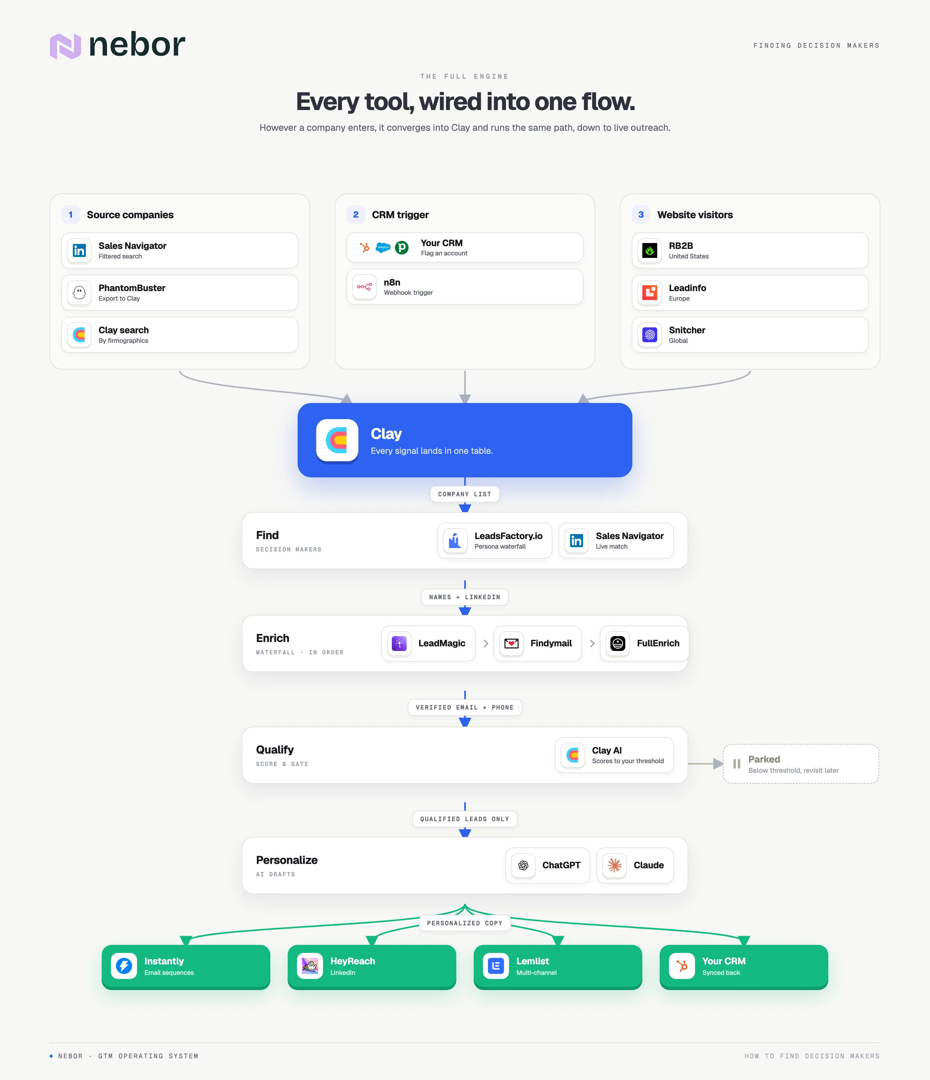 Full decision-maker workflow as a flowchart built around Clay. Three entry paths (sourced companies, a CRM trigger and website visitors with their tools) converge into Clay, then flow through find, enrich, qualify and personalize, out to Instantly, HeyReach, Lemlist and the CRM.