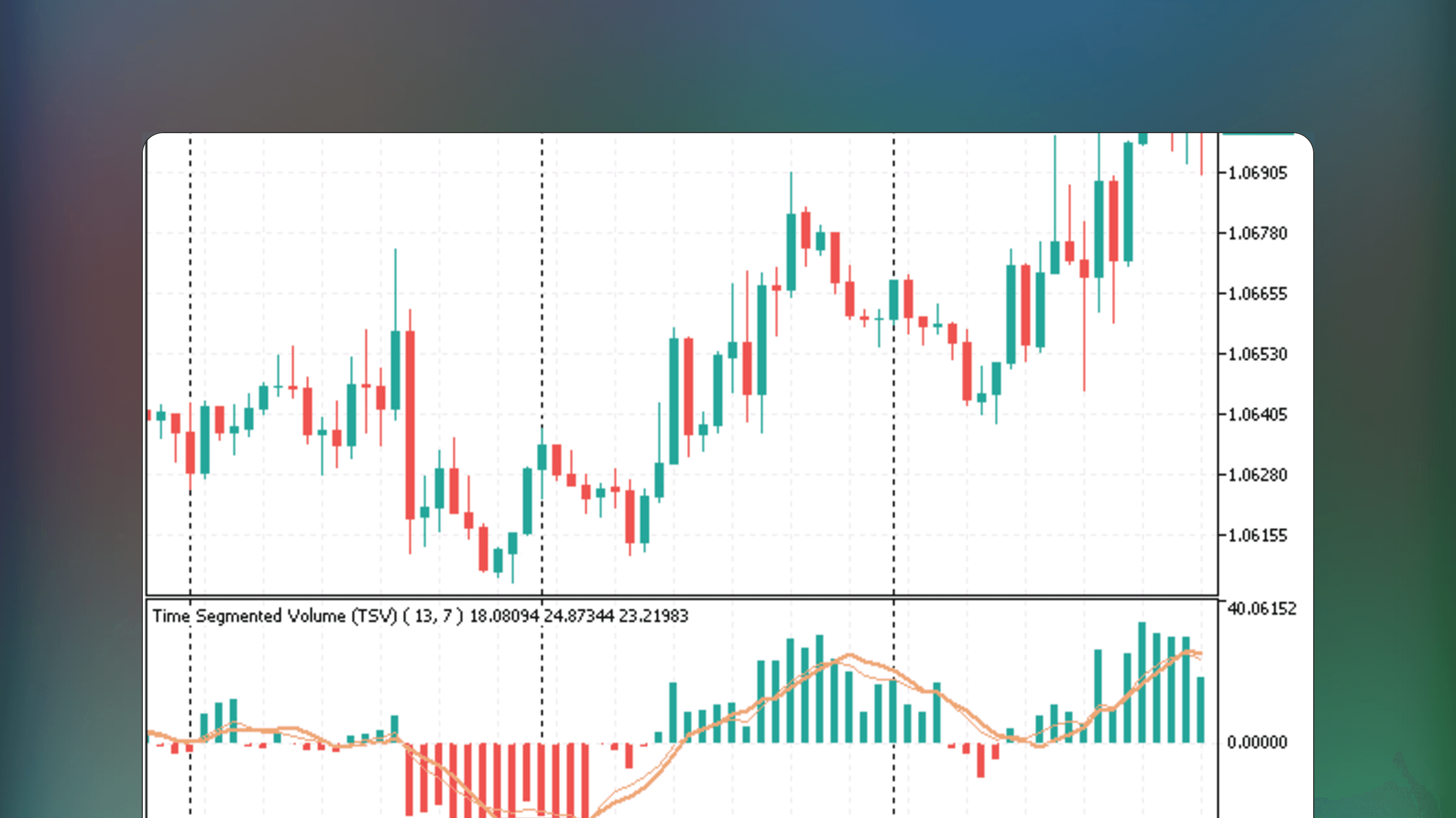 MetaTrader trading chart with the Time Segmented Volume indicator in a lower panel displaying positive and negative oscillating volume data and dual moving averages