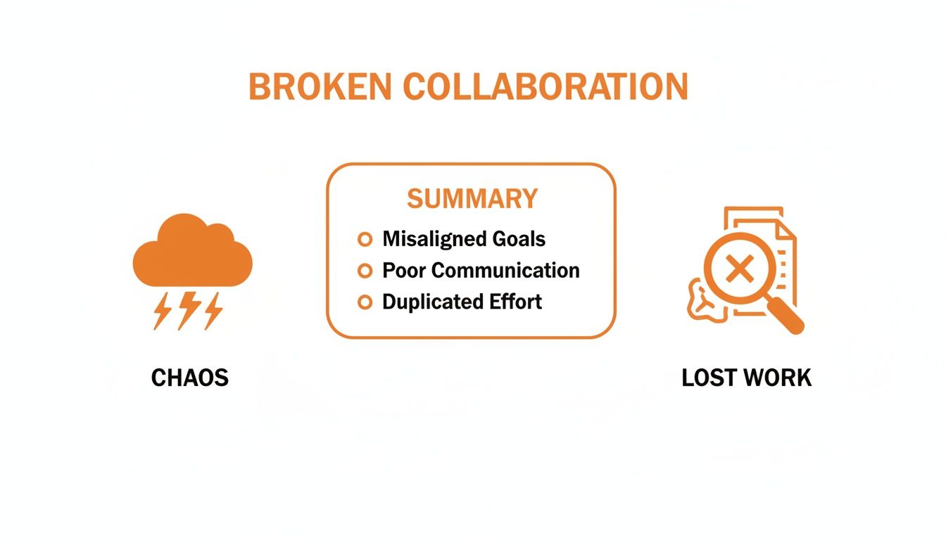 Infographic on broken collaboration showing chaos, misaligned goals, poor communication, duplicated effort, and lost work.