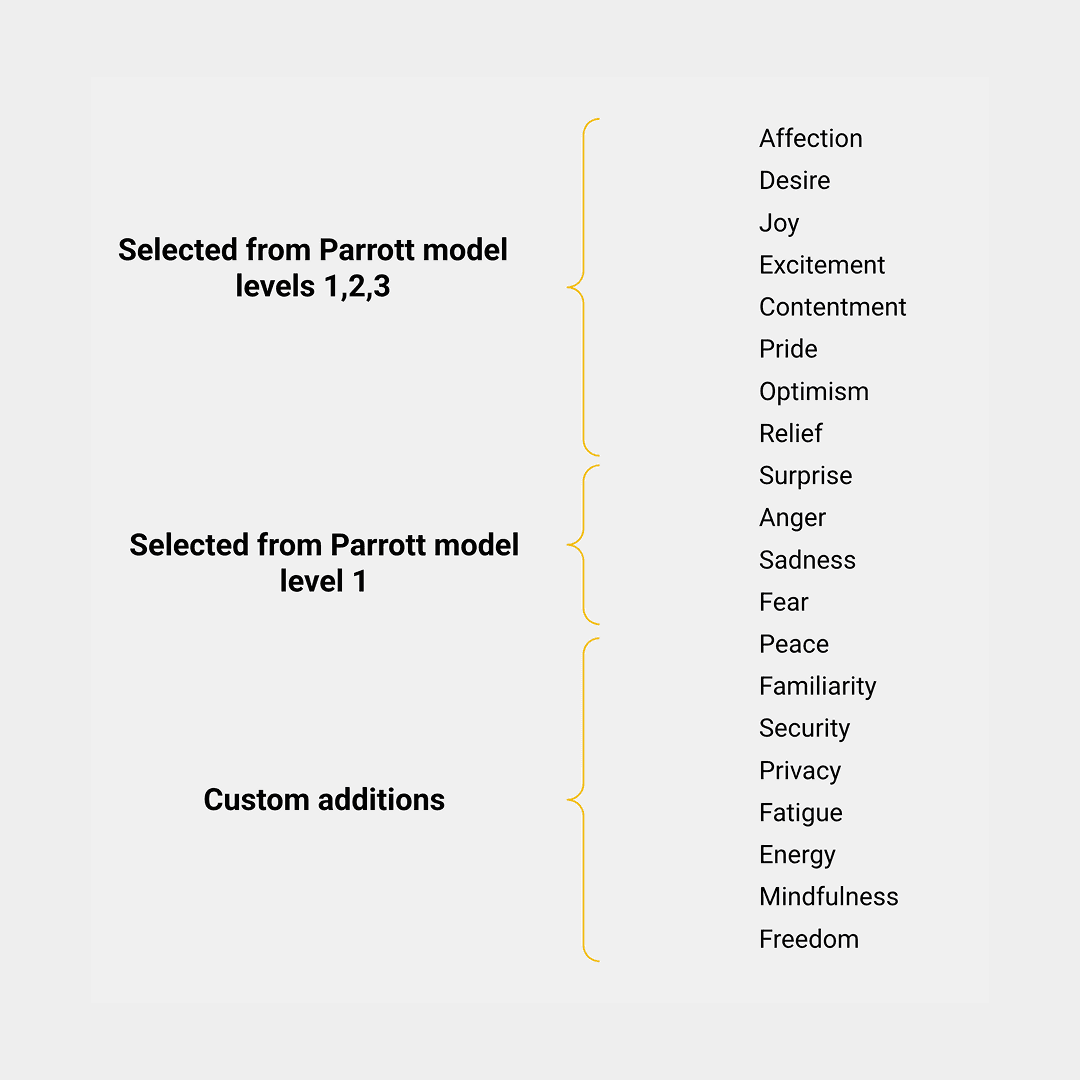 Emotion framework listing 20 emotions selected from Parrott model levels and custom additions, including joy, contentment, pride, and freedom