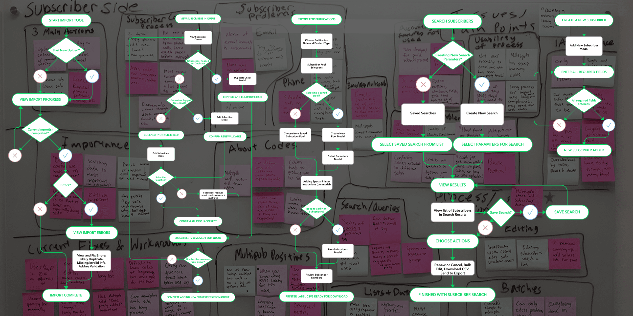 User flows layered on top of a picture of a card sort