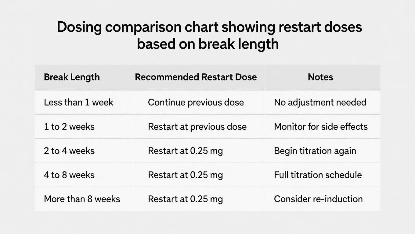 Semaglutide restart dosing guide based on break duration with dose recommendations