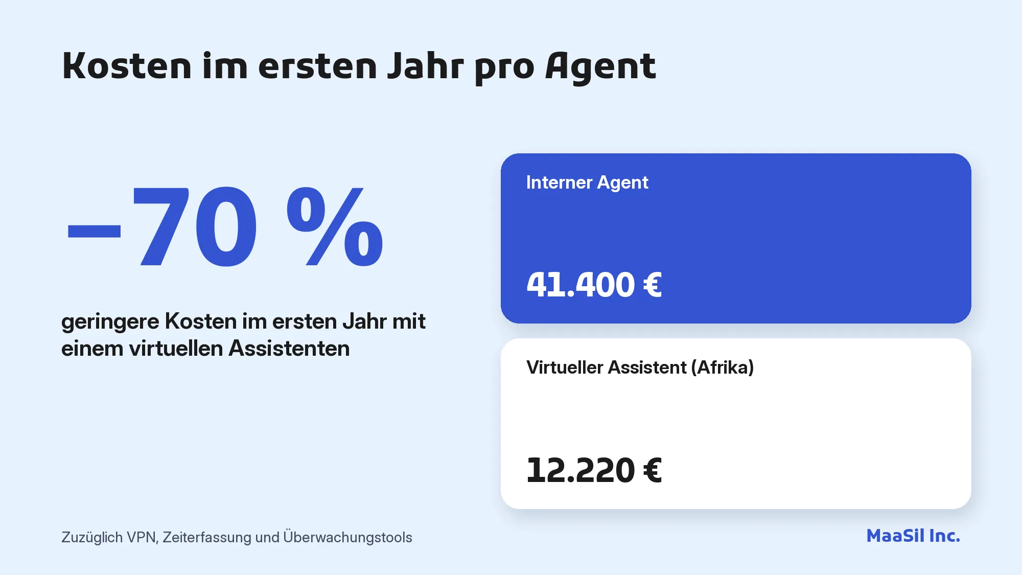 Infografik: Ein virtueller Kundenservice-Assistent kostet im ersten Jahr 12.220 € statt 41.400 € für einen internen Agenten