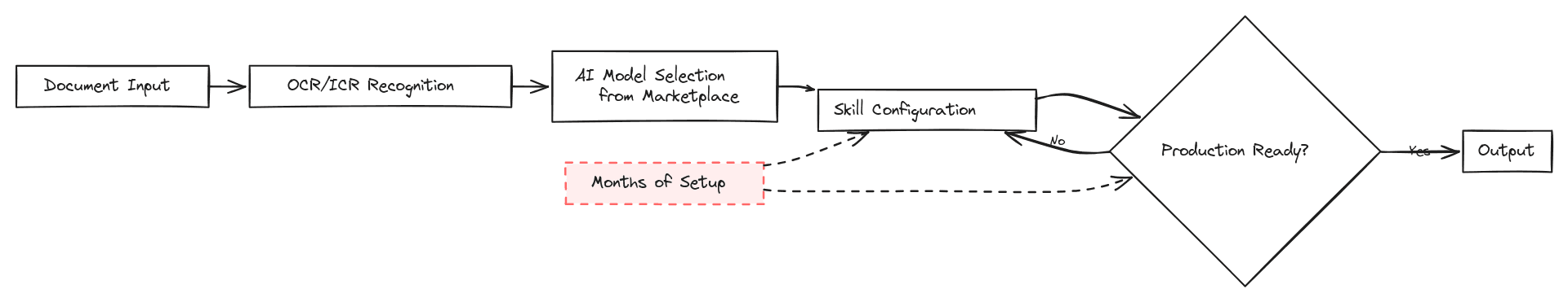 ABBYY document processing workflow diagram showing multi-month setup requirements and marketplace skill configuration steps