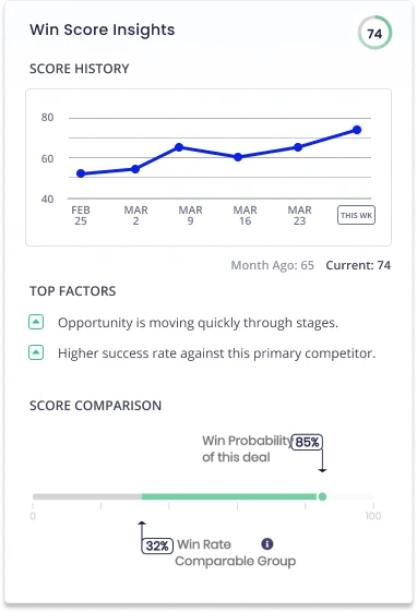 Win score insights feature view. Graphic courtesy of Aviso design and product team.