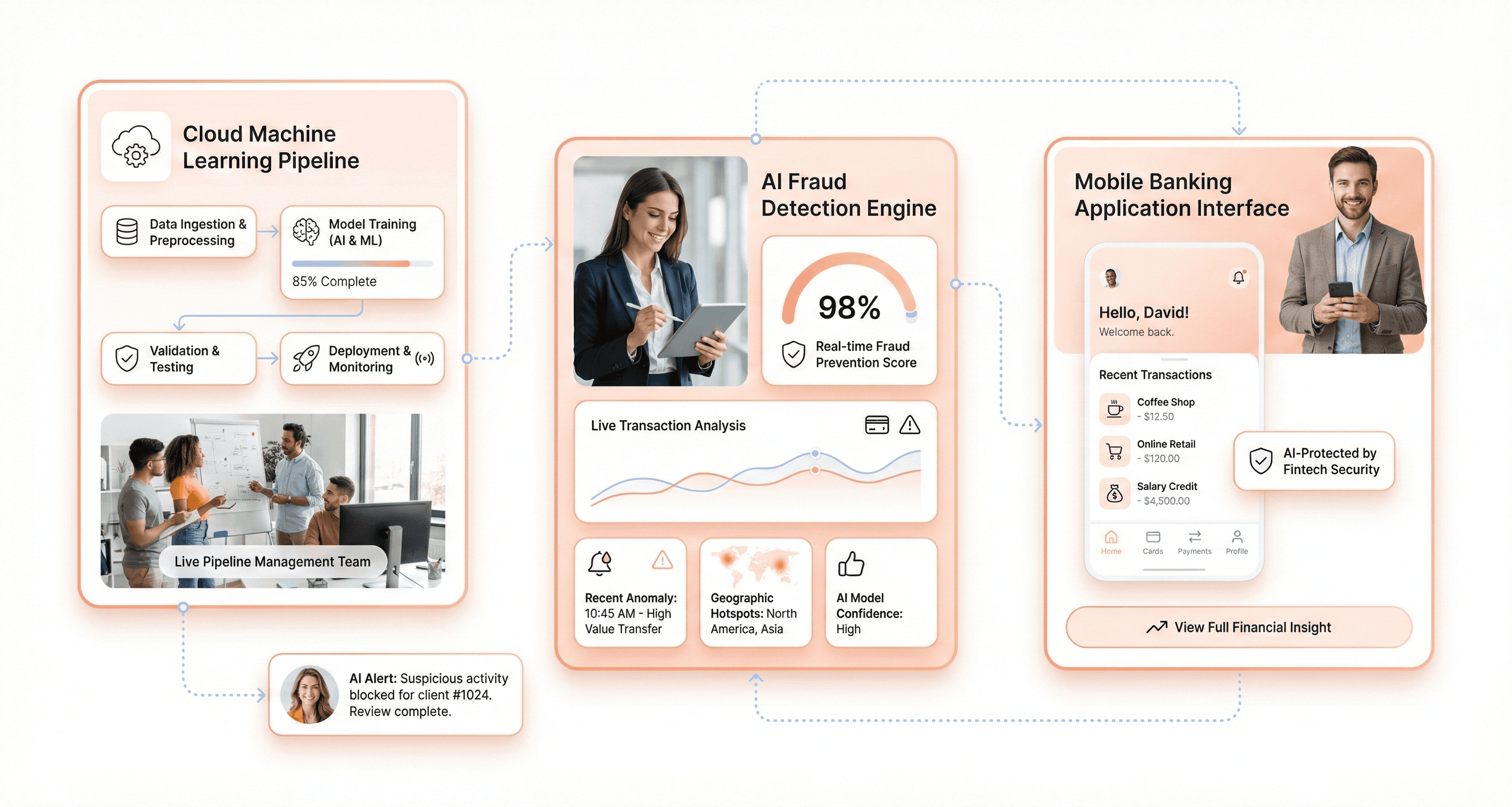 Cloud based machine learning pipeline connected to fraud detection engine and mobile banking application in fintech AI platform