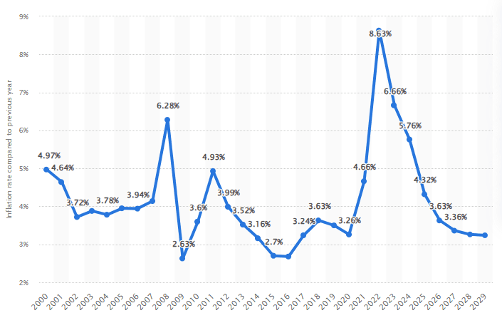 The global inflation rates on a timed graph