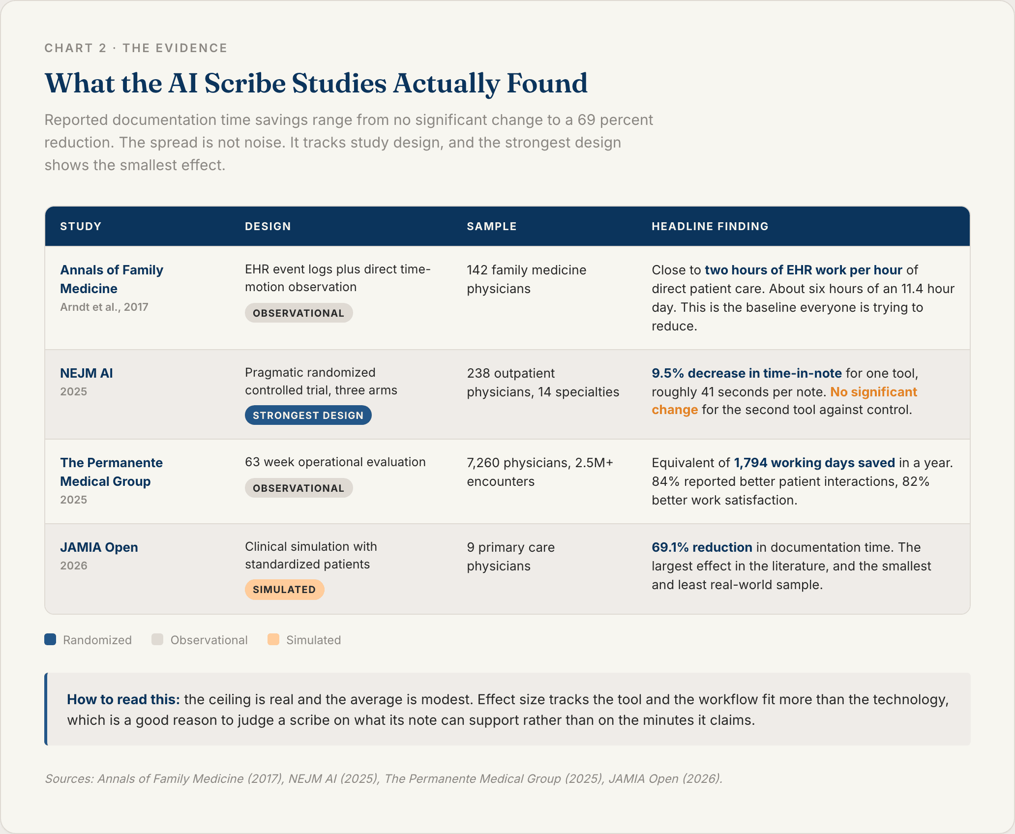 Comparison table of four AI scribe studies in primary care showing that documentation time savings range from no significant change in a randomized trial to a sixty nine percent reduction in a small simulation