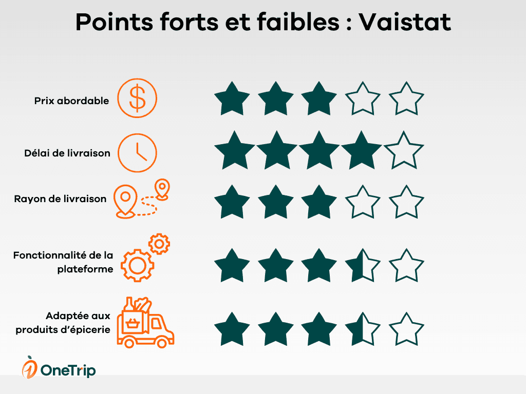 comparaison livraison vaistat