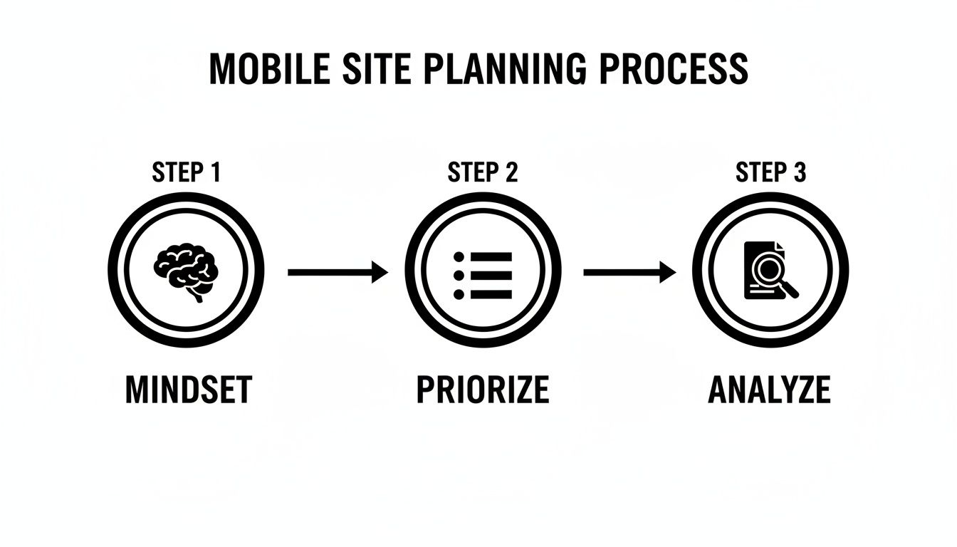 A three-step mobile site planning process diagram showing mindset, prioritize, and analyze stages.