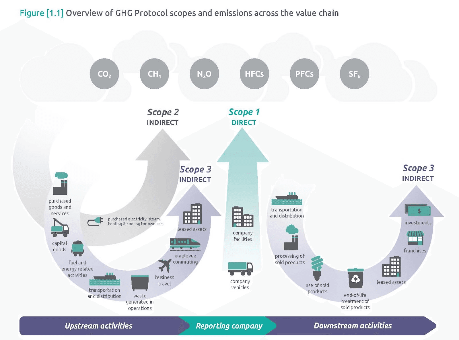 Infografik: Überblick über Scope 1, 2 und 3 nach GHG Protocol – direkte und indirekte Treibhausgasemissionen entlang der Wertschöpfungskette, inkl. vorgelagerte und nachgelagerte Scope-3-Kategorien wie eingekaufte Waren, Transport, Nutzung verkaufter Produkte und Investitionen.