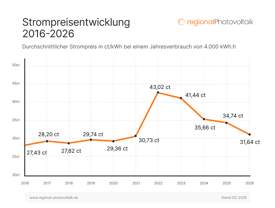 Graphische Darstellung der Strompreisentwicklung von 2016 bis 2026