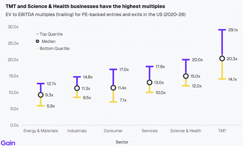 Two pie charts compare US investor dominance. Left chart: 85% US, 8% Europe, 4% Canada by EV managed. Right chart: 79% US, 11% Europe, 6% Canada by count.