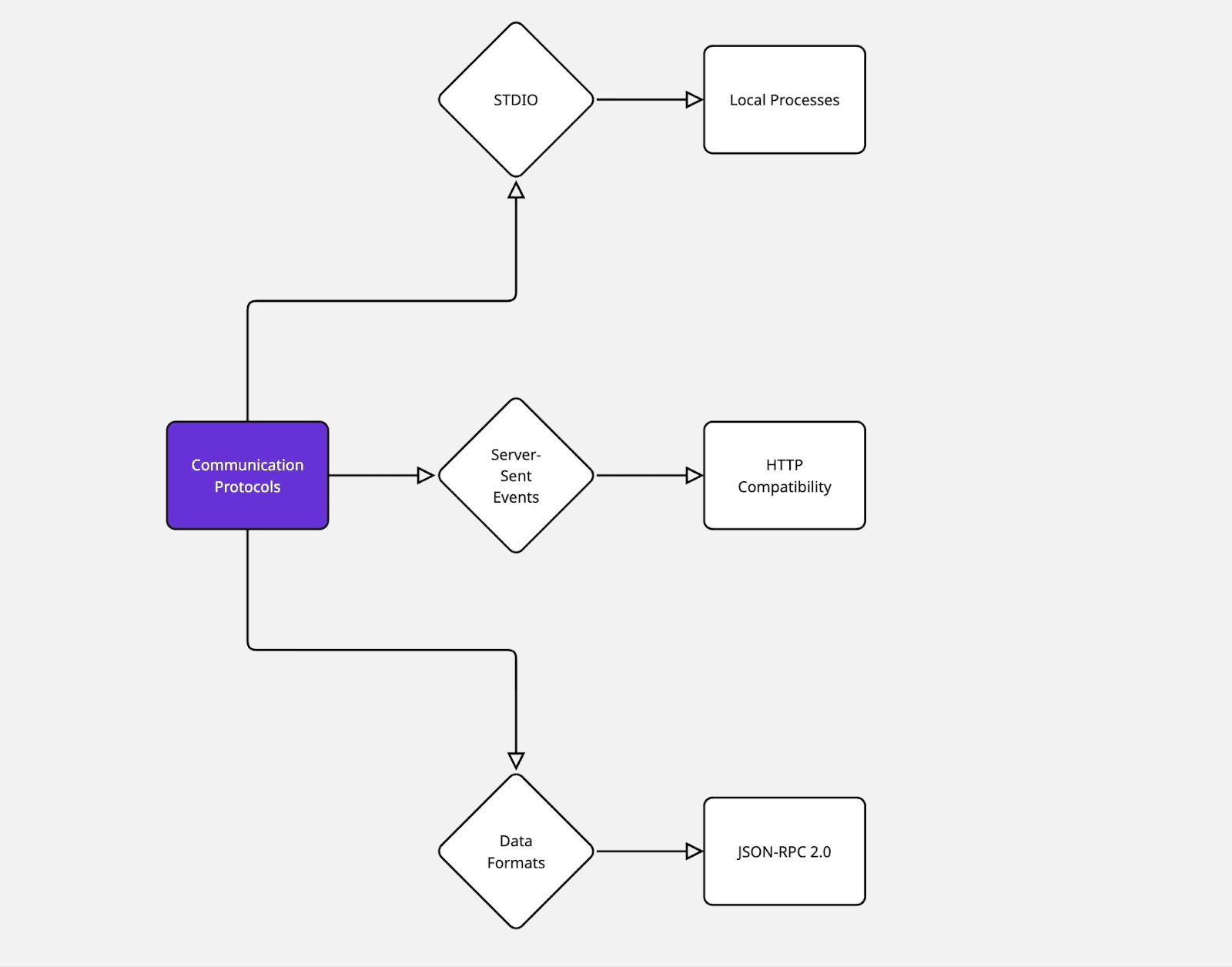Model Context Protocol (MCP) comms: STDIO, SSE, JSON-RPC 2.0 for AI integration protocol, USB-C for AI flow diagram