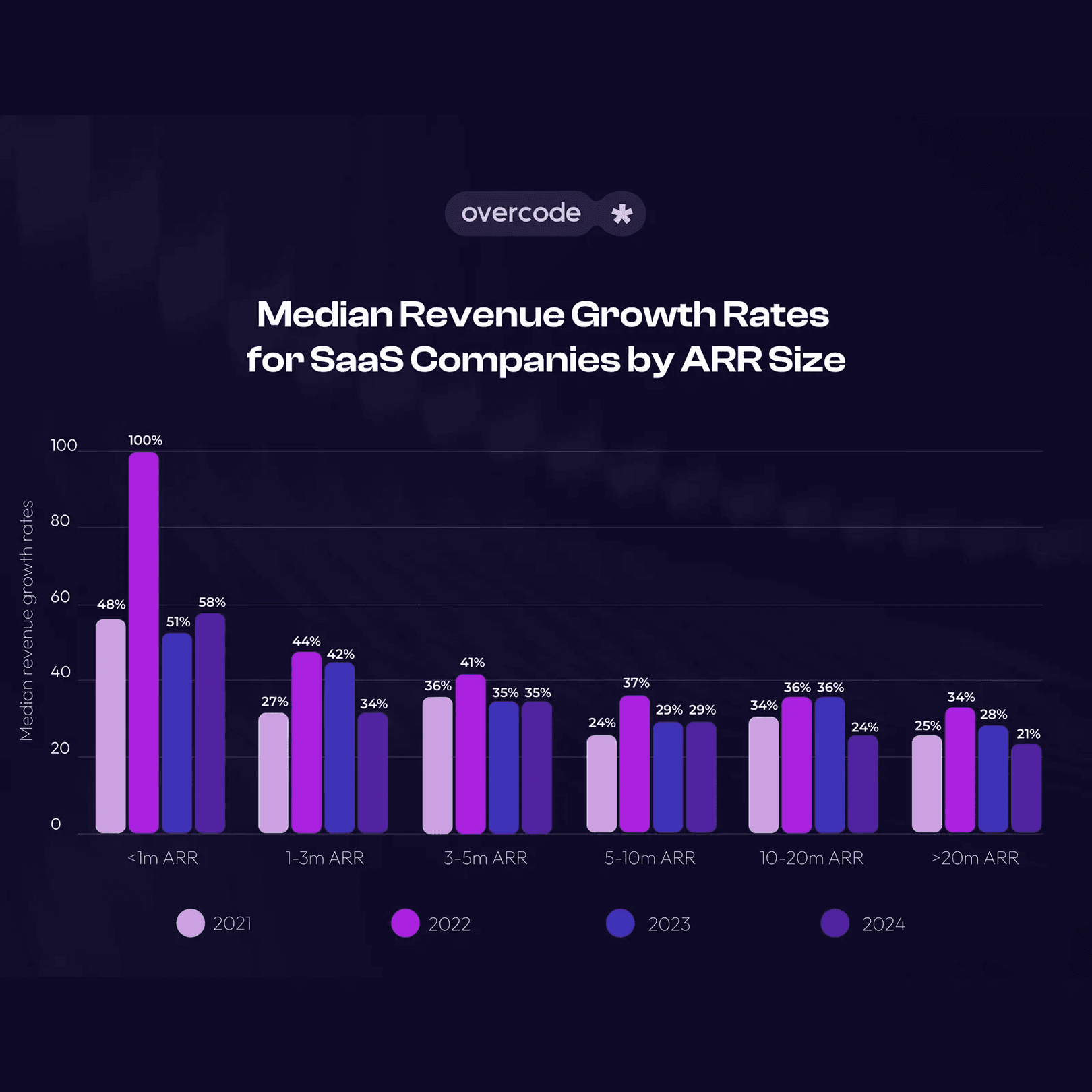A dark blue rectangular graphic displaying a financial data chart titled 'Median Revenue Growth Rates for SaaS Companies by ARR Size,' featuring a vertical bar graph mapping growth percentages against annual recurring revenue milestones.