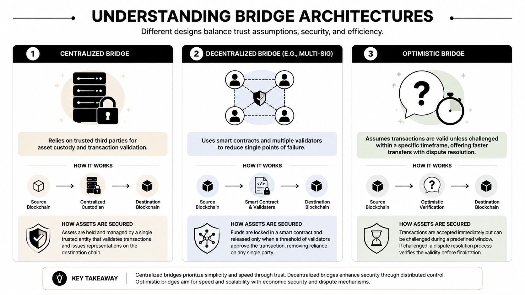An infographic titled Understanding Bridge Architectures explaining centralized, decentralized, and optimistic blockchain bridge designs and their mechanisms.
