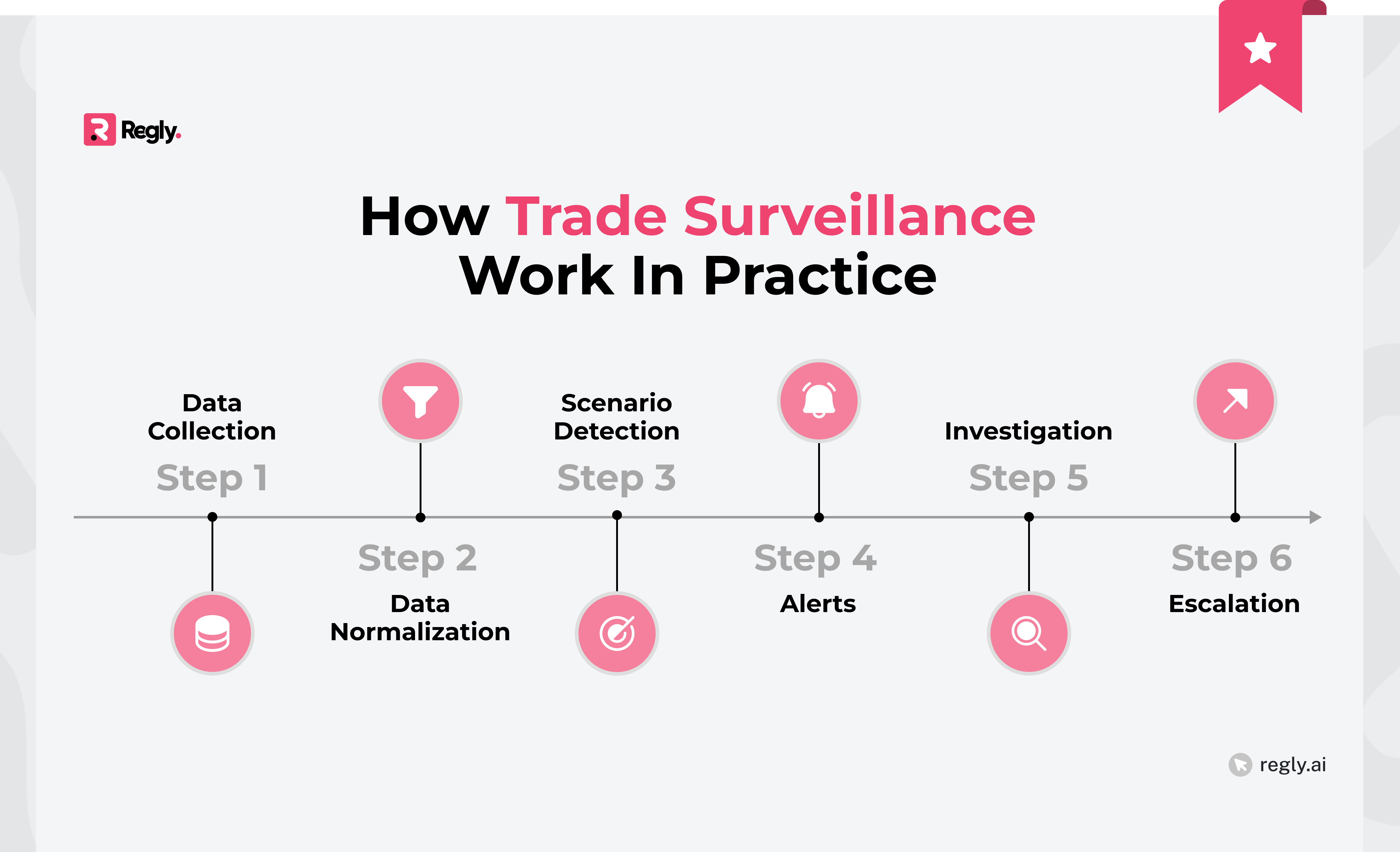 How Does Trade Surveillance Work In Practice?