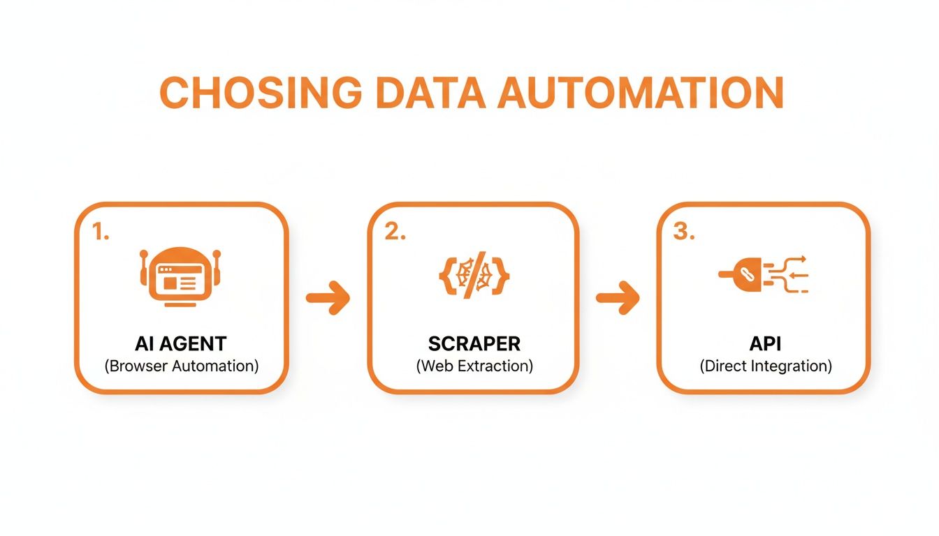A flowchart illustrates three methods for choosing data automation: AI agent, scraper, and API integration.
