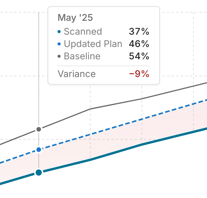 Schedule S-curve hover tooltip at May '25: scanned 37%, updated plan 46%, baseline 54%, variance -9%.