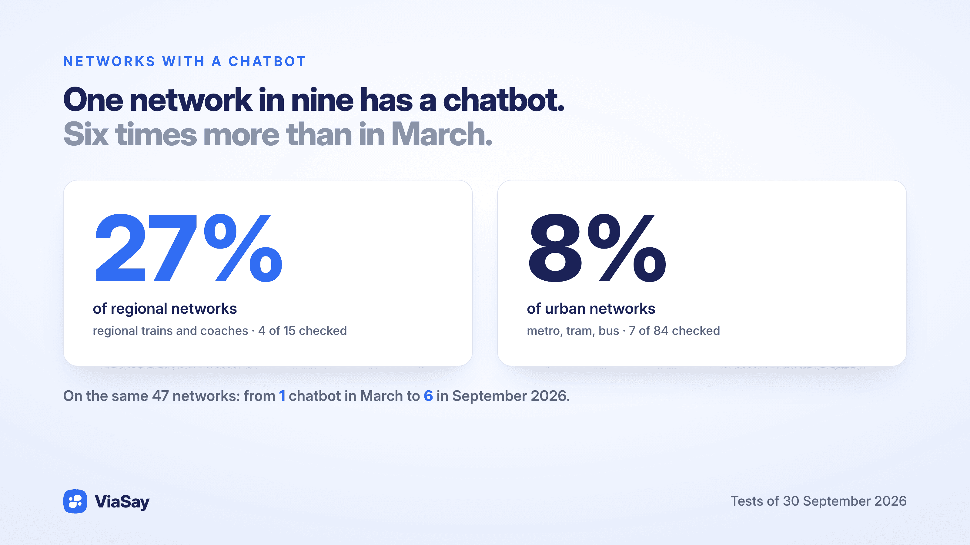 Chatbot adoption rate among public transport networks: 27% of regional networks, 8% of urban networks; from 1 to 6 equipped networks between March and September 2026