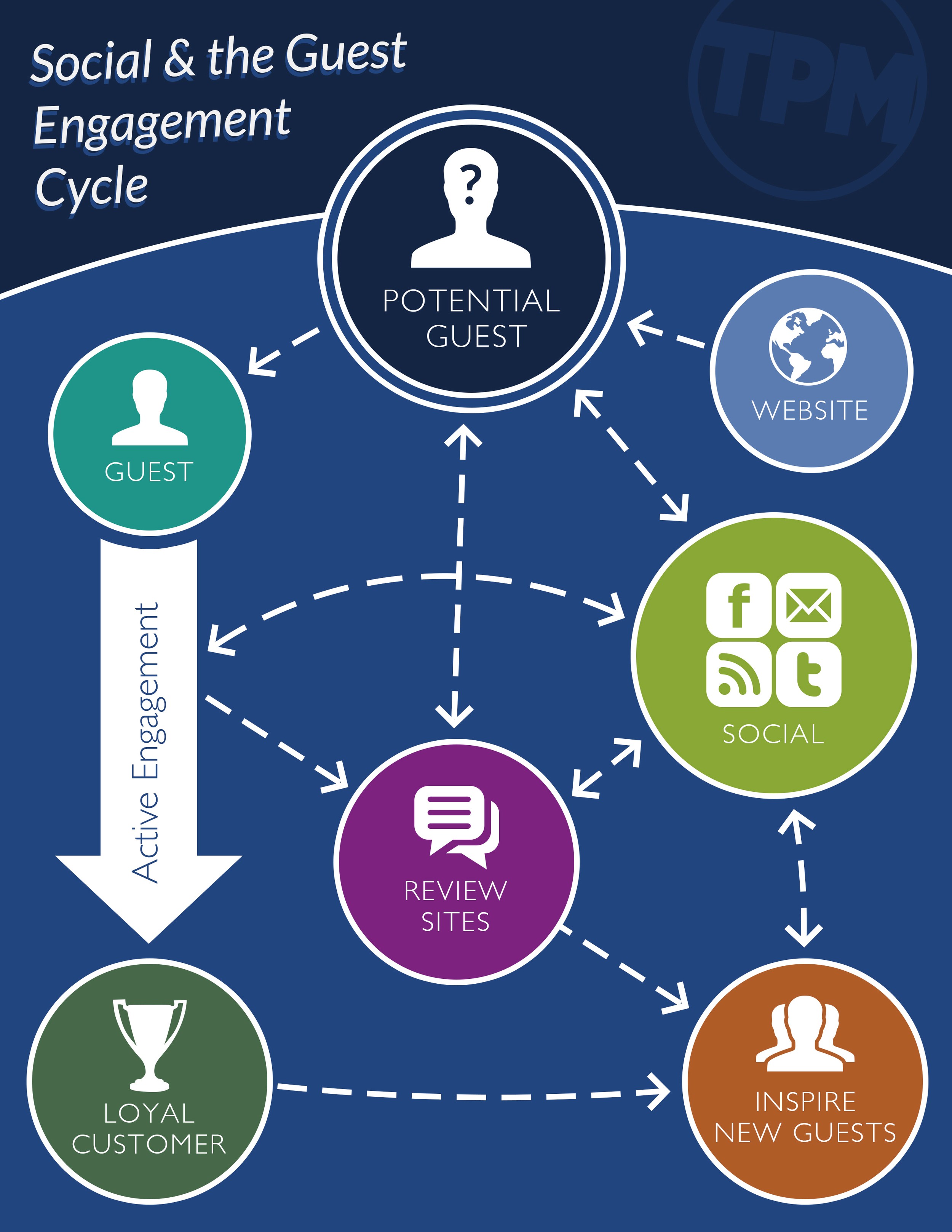 social media marketing ROI