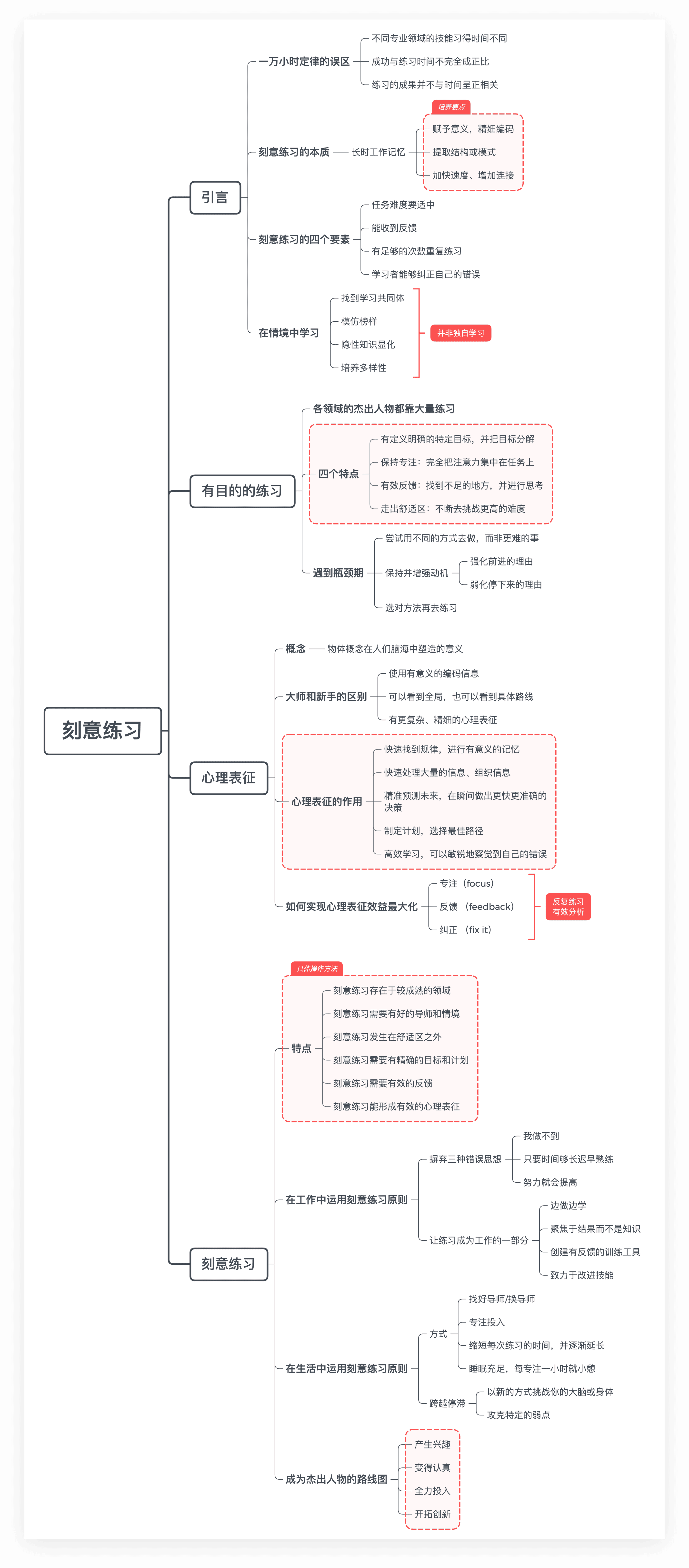 思维导图结构化展示