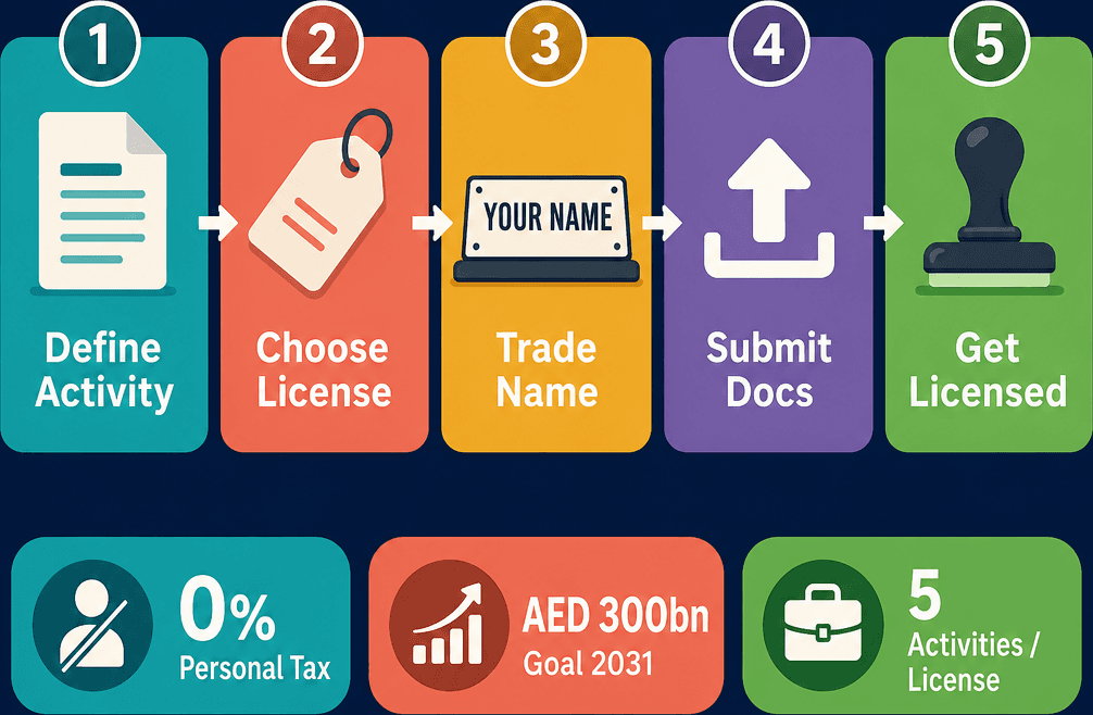 Infographic: Starting a Business in Dubai as a Foreigner: Proven Steps to Build Your Dream Company