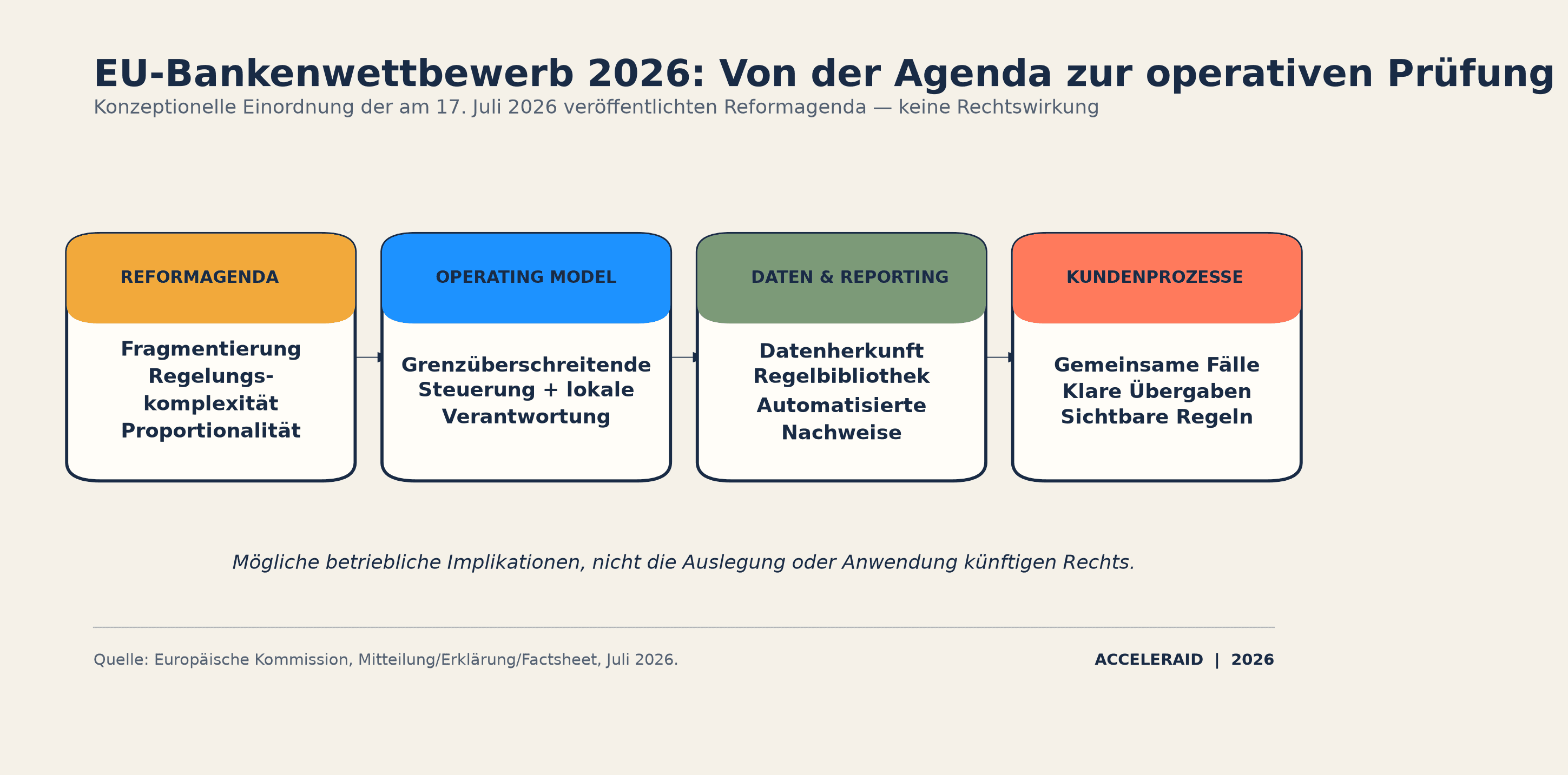 Konzeptionelle Darstellung: Von der EU-Reformagenda zu möglichen Auswirkungen auf Operating Model, Datenarchitektur, Reporting und Kundenprozesse; keine Rechtswirkung