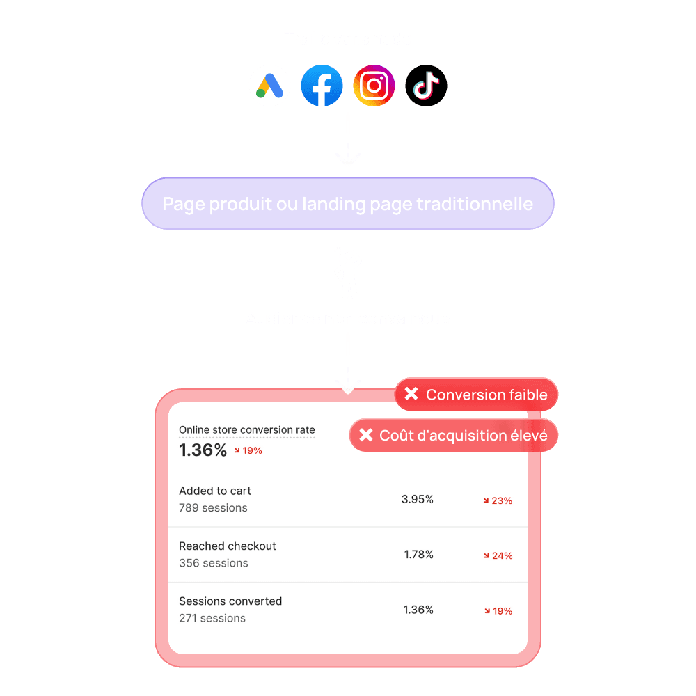 Low conversion rate