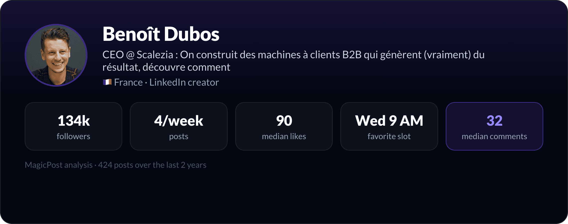 MagicPost data study: Who Is Benoît Dubos? The Growth Operator Who Turned a Falling Reach Into a Lead Machine (2026)